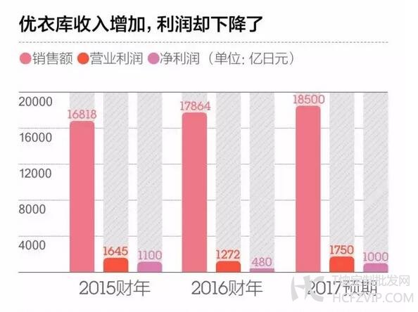 优衣库业绩波动背后藏着它的另一个野心