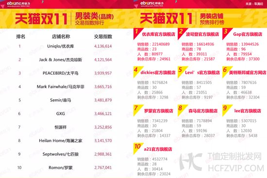 双11男装预售上榜都是老玩家 优衣库稳居第一