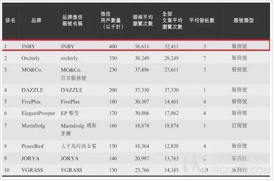 服装微信平台粉丝数量排名