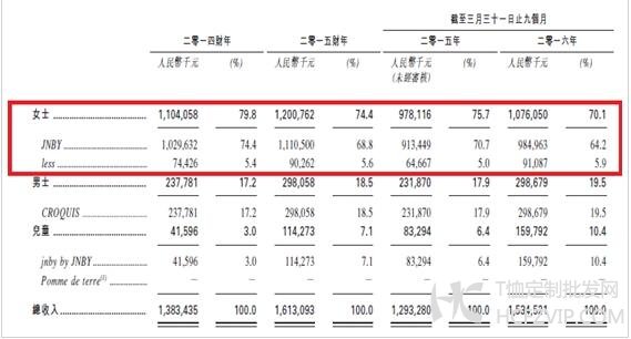 产品收益分类