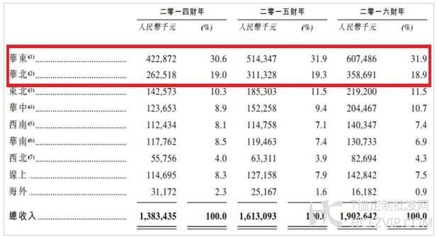 收益来源主要区域