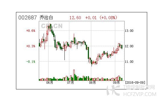 乔治白三季报解读：职业装稳定增长,校服市场值得期待