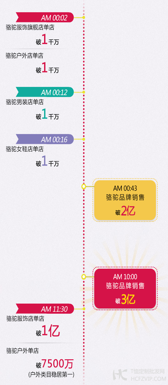 骆驼10时全网销售破3亿 户外单店破7500万元