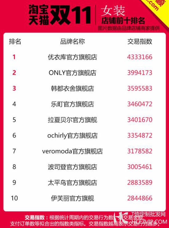 双11服装服饰店铺Top10龙虎榜