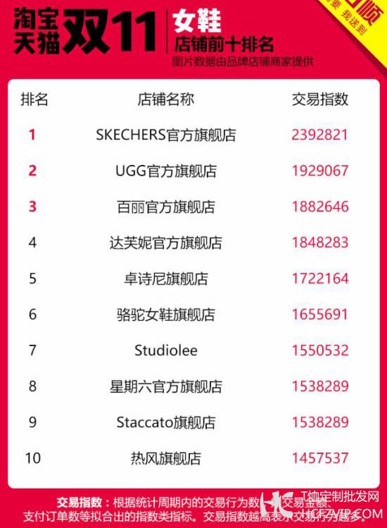 双11服装服饰店铺Top10龙虎榜