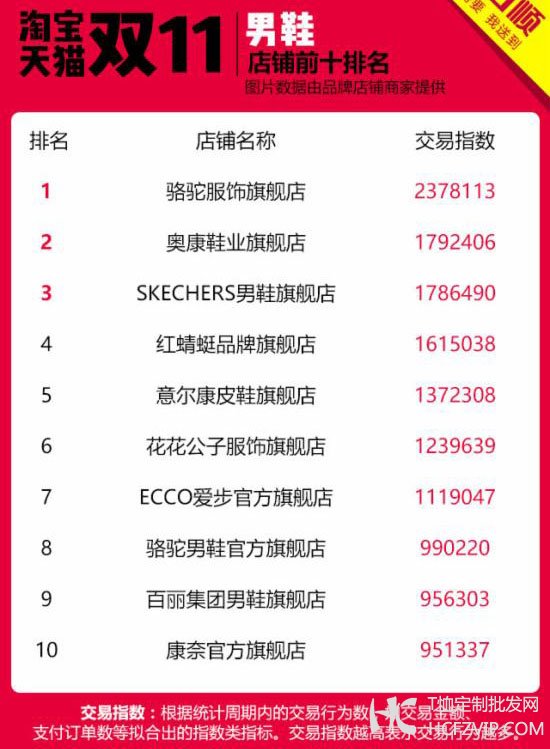 双11服装服饰店铺Top10龙虎榜