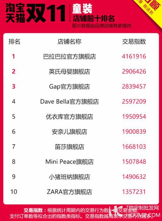 双11服装服饰店铺Top10龙虎榜