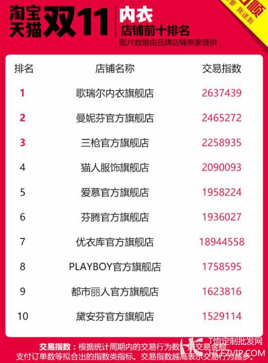 双11服装服饰店铺Top10龙虎榜