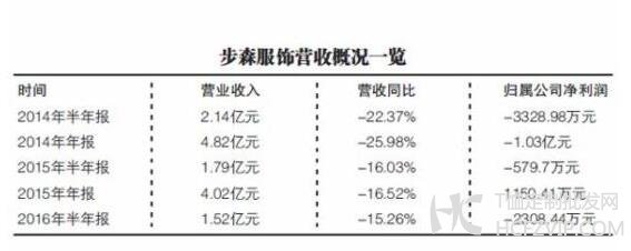 步森遭弃后如何夹缝求生？新东家动刀削主业