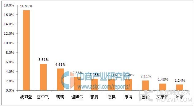 中国羽绒服十大品牌排行榜 波司登、雪中飞上榜