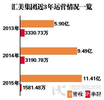 创始人增持 茵曼母公司汇美中止上市申请