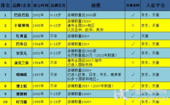 童装市场有肉吃 国际品牌们已纷纷前往