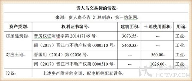 贵人鸟斥资2109万元在晋江买房 满足生产员工住宿需求